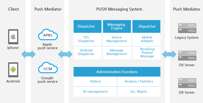 PUSH Messaging Service